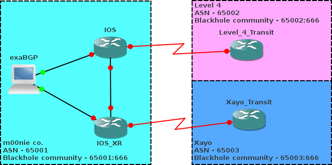 RTBH Topology